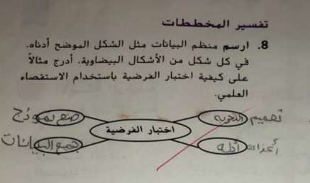 ارسم منظم البيانات مثل الشكل الموضح أدناه. في كل شكل من الأشكال البيضاوية، أدرج مثالاً على كيفية اختبار الفرضية باستخدام الاستقصاء